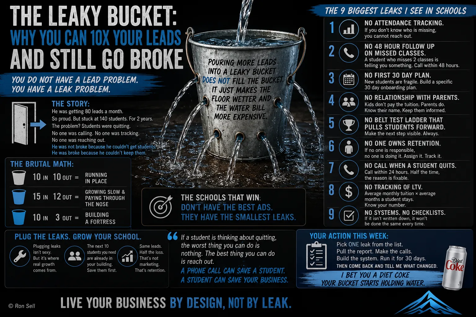 The Leaky Bucket: Why You Can 10x Your Leads and Still Go Broke